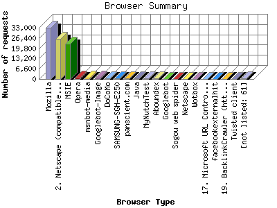 Browser Summary: Number of requests by Browser Type.